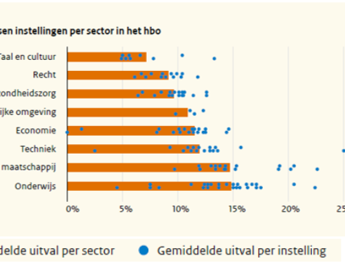 Grote verschillen per sector en per hogeschool in uitval