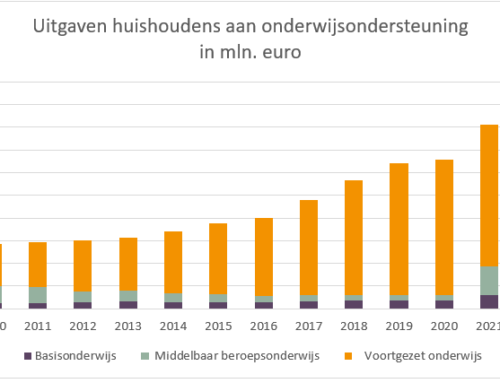 Toenemende ongelijkheid in het onderwijs: kinderen uit rijkere gezinnen presteren beter