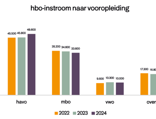 Instroom nieuwe hbo-studenten blijft vrijwel gelijk in studiejaar 2024-2025