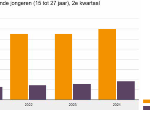 Groeiende groep jongeren volgt geen onderwijs én heeft geen ‘startkwalificatie’ behaald